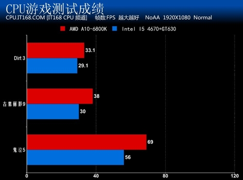 测试成绩及总结:异构计算将会大放光彩