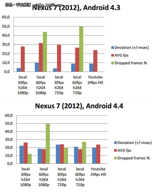 不光只有好消息 安卓4.4视频性能下降