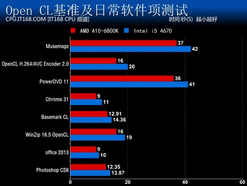 测试成绩及总结:异构计算将会大放光彩