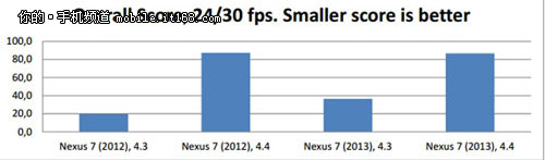 不光只有好消息 安卓4.4视频性能下降