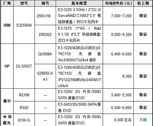 服务器价格指导 12月单路机架产品选购