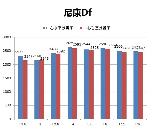 尼康Df分辨率处于中等水平