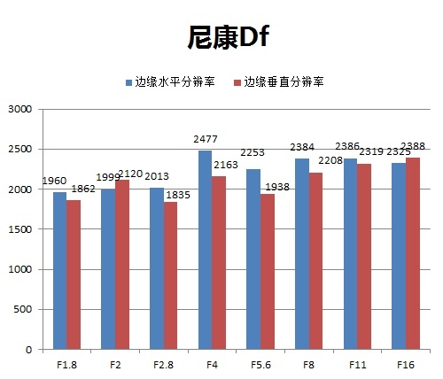 尼康Df分辨率处于中等水平