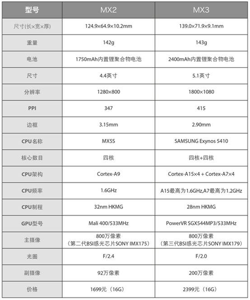 梦想间的较量魅族MX2、MX3哪个值得买？