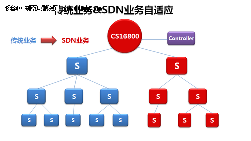 DCN云石交换机向SDN业务平滑升级