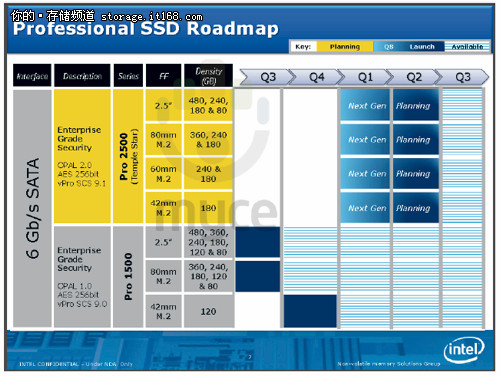 2TB＋2.8GB/s 英特尔14年SSD线路图曝光