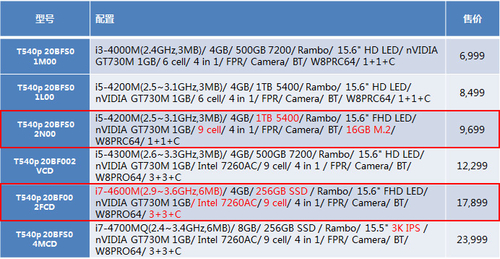 ThinkPad T540p购买导读