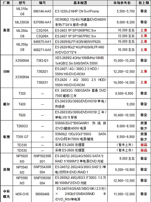 服务器价格指导 12月双路塔式产品选购