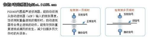 精益 PS306U双面彩色文件扫描仪