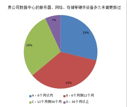 2013年中国数据中心服务器市场调研报告