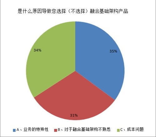 2013年中国数据中心服务器市场调研报告