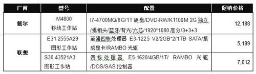 V6商城工作站促销机型导购—联想戴尔