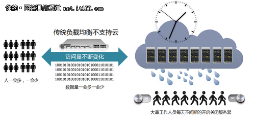 DCN负载均衡云环境 带宽利用率提高30%-IT1