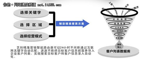 艺创E5智能路由器外观介绍