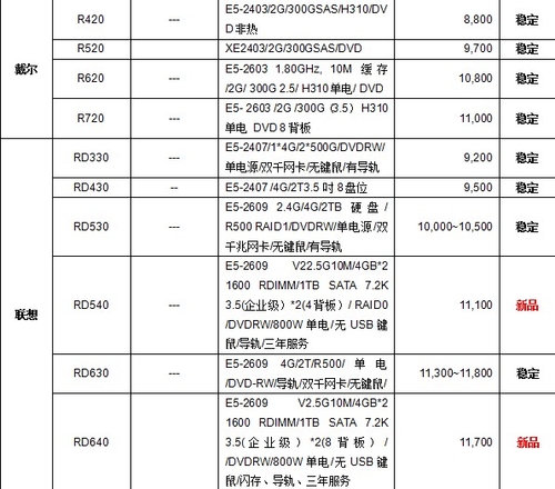 服务器价格指导 12月双路机架产品导购