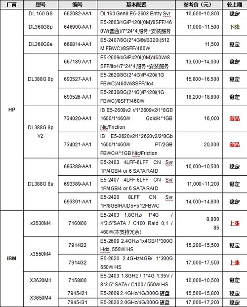 服务器价格指导 12月双路机架产品导购
