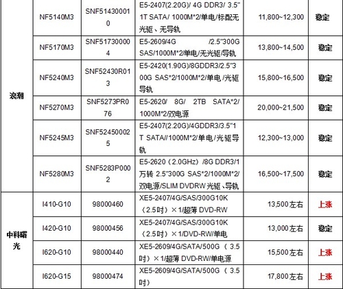 服务器价格指导 12月双路机架产品导购