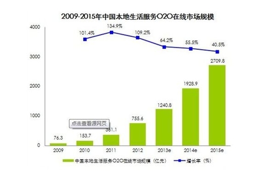 地方O2O最具价值的新战场