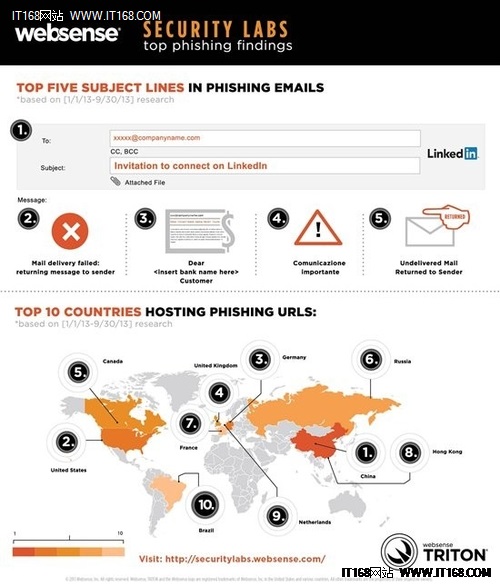 10大托管国家和5大危险电子邮件主题
