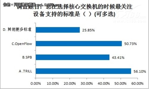 选择数据中心核心交换机比关注点分析