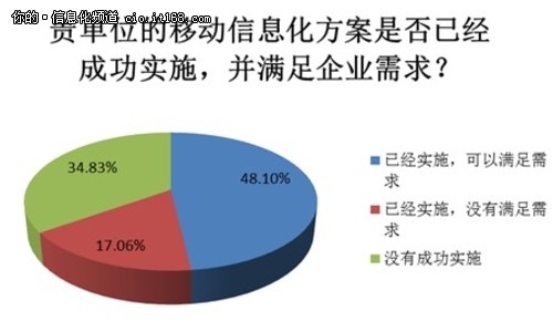 48%的用户已经实施移动化部署