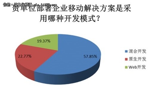 混合开发模式是企业移动开发首选