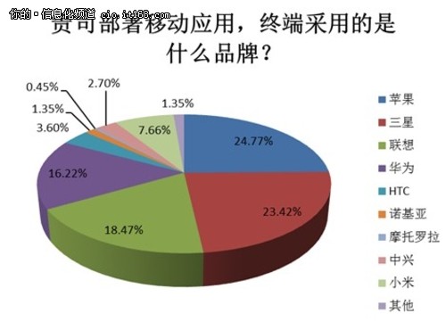 企业移动化终端 国产化突起