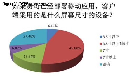 企业移动终端以3.5寸-5寸为主