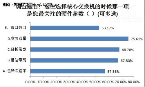 选择数据中心核心交换机比关注点分析