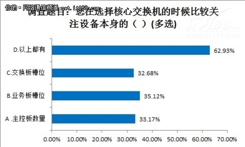 选择数据中心核心交换机比关注点分析