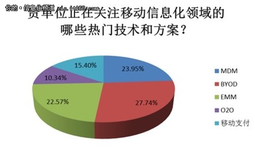 2013中国企业移动信息化部署需求大调查