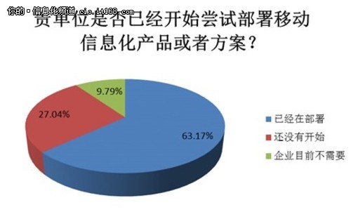 2013中国企业移动信息化部署需求大调查