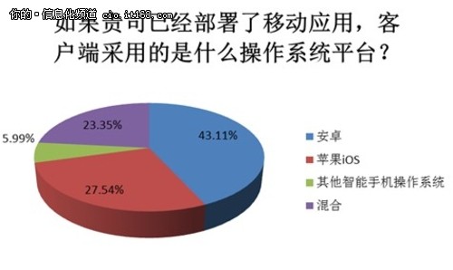 企业移动化应用首选安卓平台