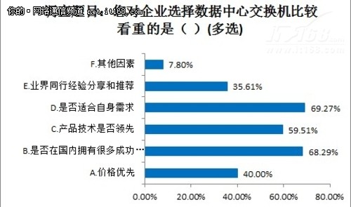 选择数据中心核心交换机比关注点分析