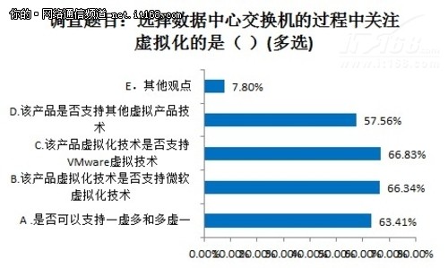 选择数据中心核心交换机比关注点分析