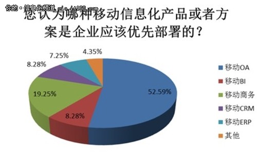 移动OA是企业优先部署的产品和方案