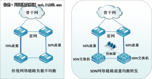 DCN中标中国移动 SDN领域再发力
