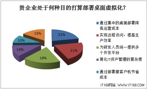 更希望降低成本、提高生产力