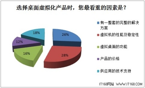 企业希望厂商提供完整解决方案