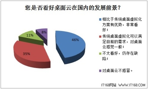 部署顾虑多，但未来看好桌面云