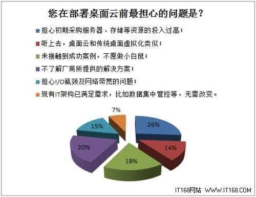 部署顾虑多，但未来看好桌面云