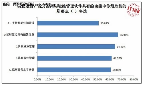 企业用户选择网络运维关注点分析