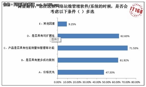 企业用户选择网络运维关注点分析