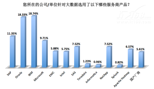 2013大数据调查：国产厂商将迎来春天