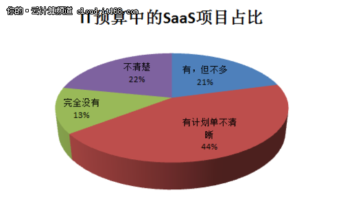 65%的企业有对SaaS模式投资的计划