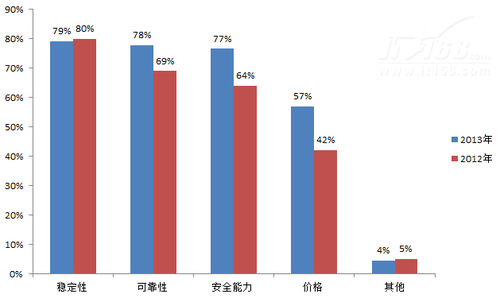 第四节：企业下一代防火墙选型需求分析