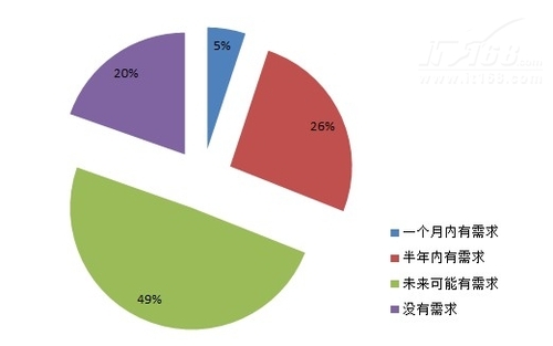 第四节：企业下一代防火墙选型需求分析