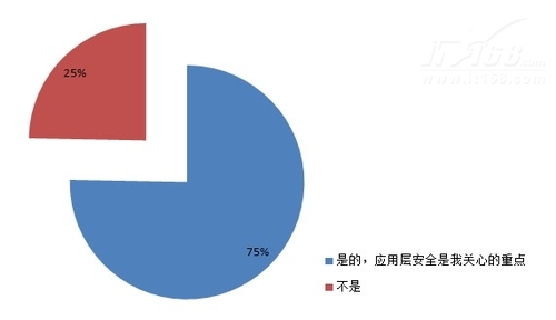 第三节：企业面临的安全威胁变化分析