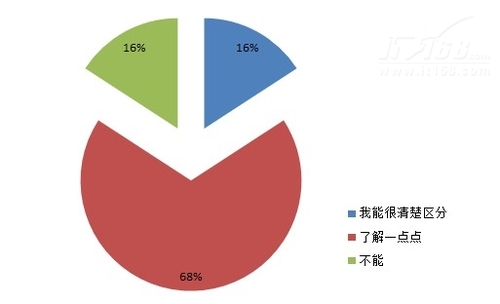 第二节：企业对于下一代防火墙认知