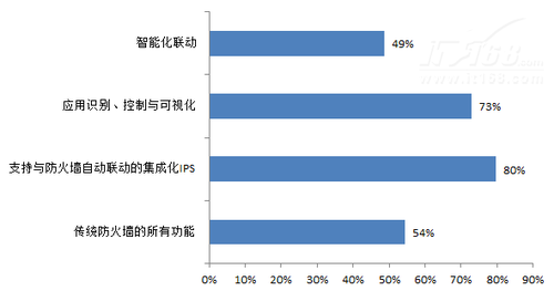 第五节：下一代防火墙发展趋势预测